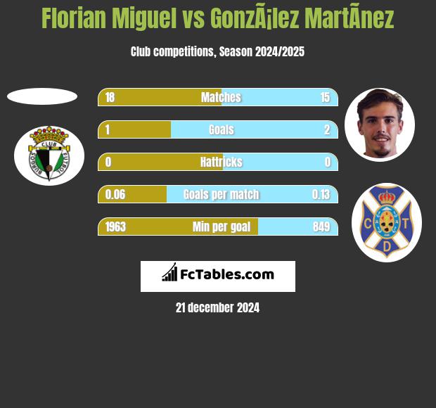 Florian Miguel vs GonzÃ¡lez MartÃ­nez h2h player stats