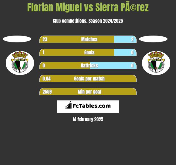 Florian Miguel vs Sierra PÃ©rez h2h player stats