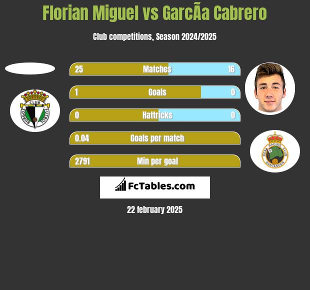 Florian Miguel vs GarcÃ­a Cabrero h2h player stats