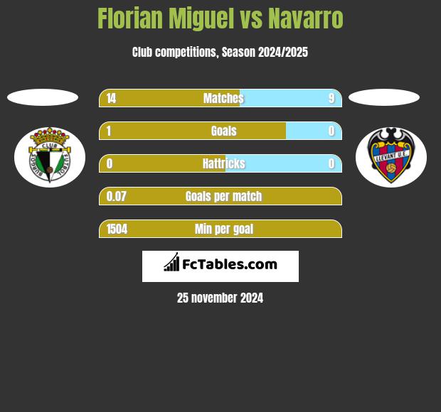 Florian Miguel vs Navarro h2h player stats