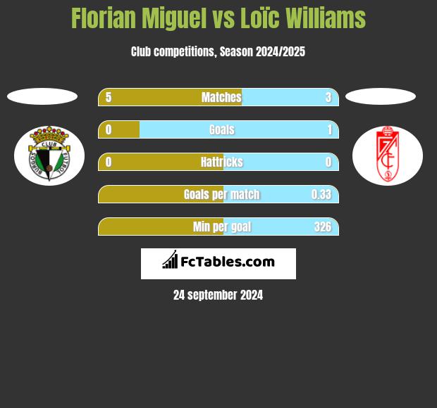 Florian Miguel vs Loïc Williams h2h player stats