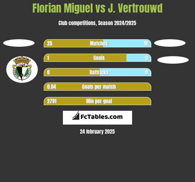 Florian Miguel vs J. Vertrouwd h2h player stats