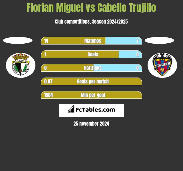 Florian Miguel vs Cabello Trujillo h2h player stats