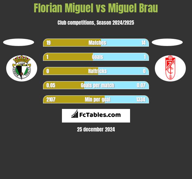 Florian Miguel vs Miguel Brau h2h player stats