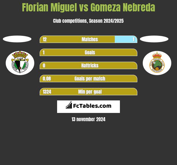 Florian Miguel vs Gomeza Nebreda h2h player stats