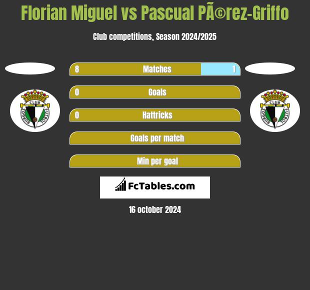 Florian Miguel vs Pascual PÃ©rez-Griffo h2h player stats