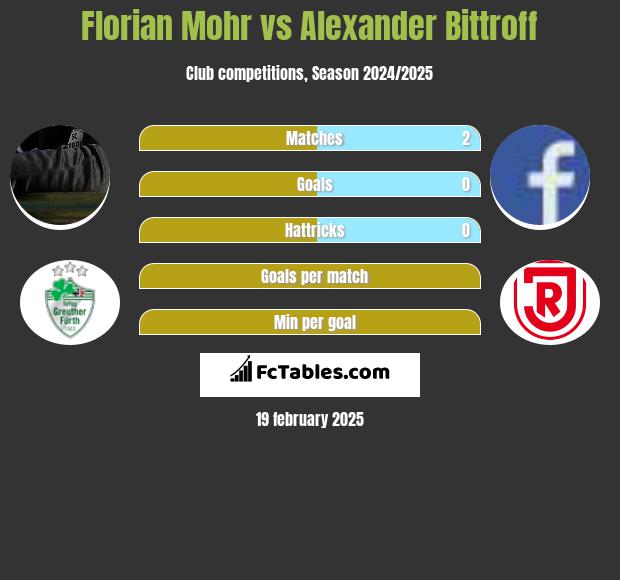 Florian Mohr vs Alexander Bittroff h2h player stats