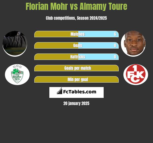 Florian Mohr vs Almamy Toure h2h player stats