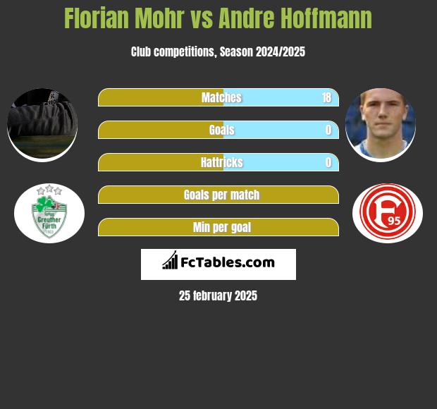 Florian Mohr vs Andre Hoffmann h2h player stats