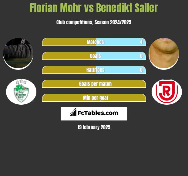 Florian Mohr vs Benedikt Saller h2h player stats