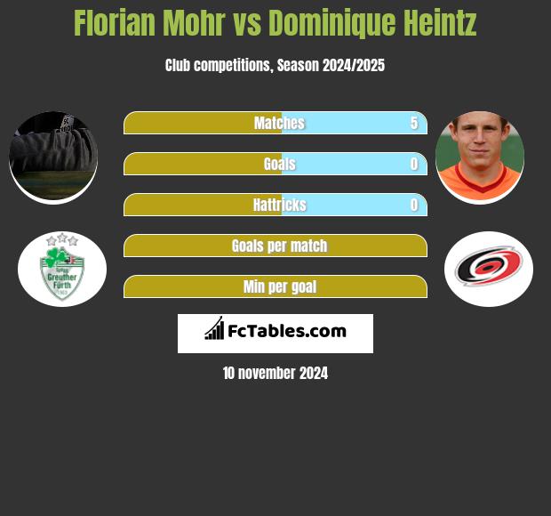 Florian Mohr vs Dominique Heintz h2h player stats