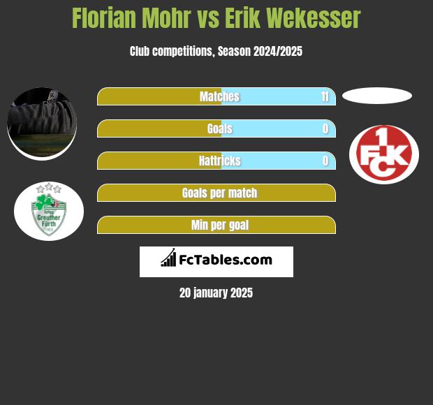 Florian Mohr vs Erik Wekesser h2h player stats