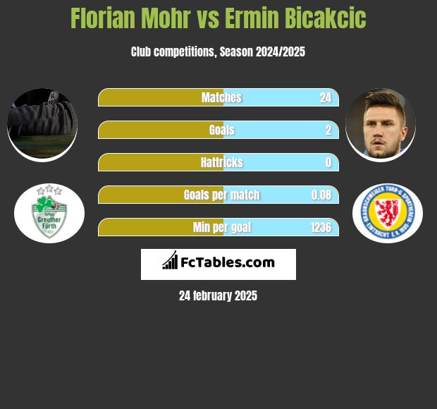 Florian Mohr vs Ermin Bicakcić h2h player stats