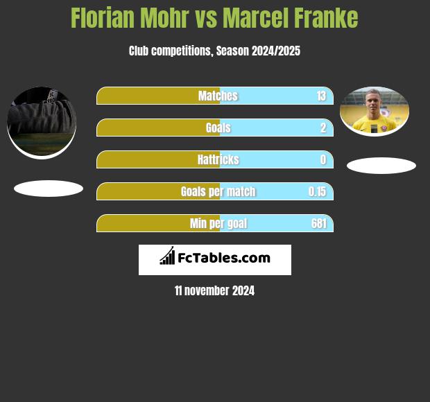 Florian Mohr vs Marcel Franke h2h player stats