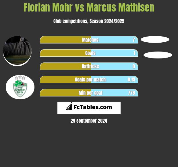 Florian Mohr vs Marcus Mathisen h2h player stats