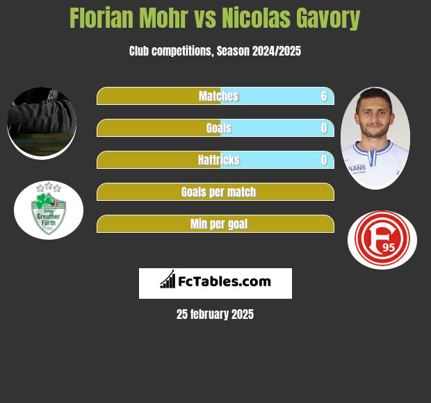 Florian Mohr vs Nicolas Gavory h2h player stats