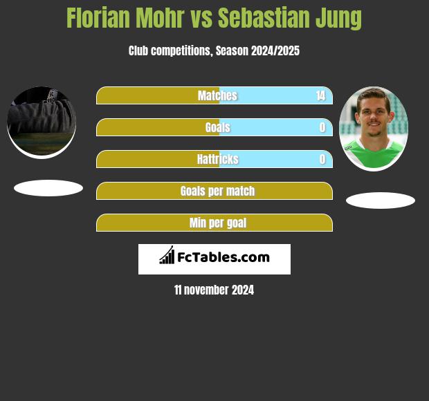 Florian Mohr vs Sebastian Jung h2h player stats