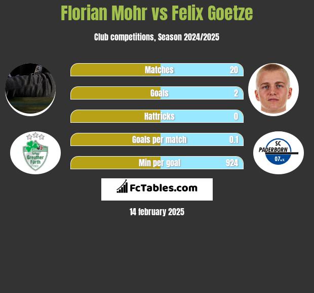 Florian Mohr vs Felix Goetze h2h player stats