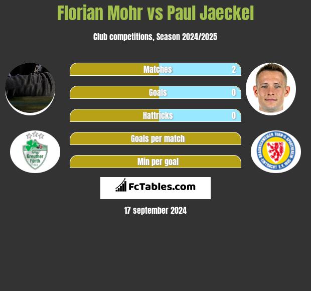 Florian Mohr vs Paul Jaeckel h2h player stats