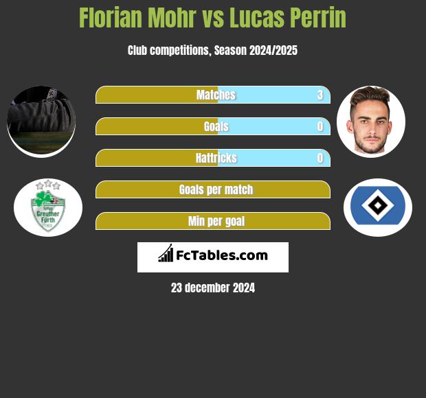 Florian Mohr vs Lucas Perrin h2h player stats