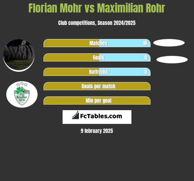 Florian Mohr vs Maximilian Rohr h2h player stats