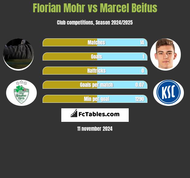 Florian Mohr vs Marcel Beifus h2h player stats