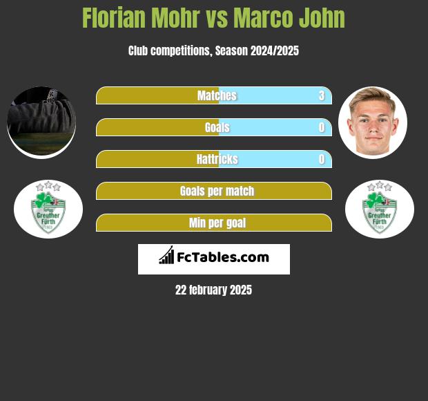 Florian Mohr vs Marco John h2h player stats