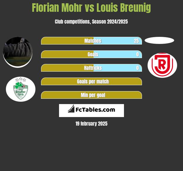 Florian Mohr vs Louis Breunig h2h player stats