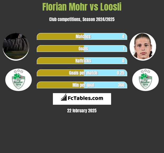 Florian Mohr vs Loosli h2h player stats