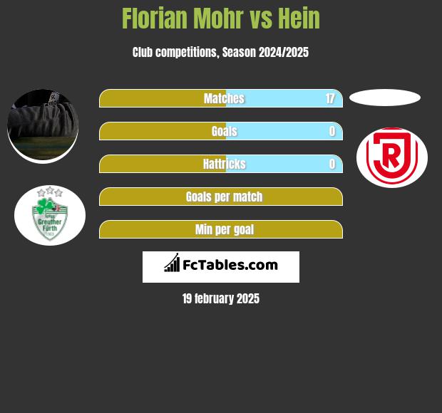 Florian Mohr vs Hein h2h player stats