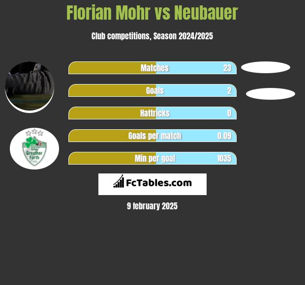 Florian Mohr vs Neubauer h2h player stats