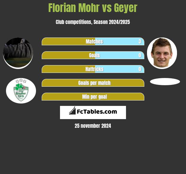 Florian Mohr vs Geyer h2h player stats