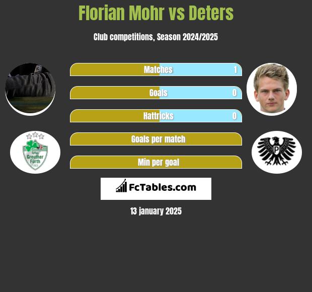 Florian Mohr vs Deters h2h player stats