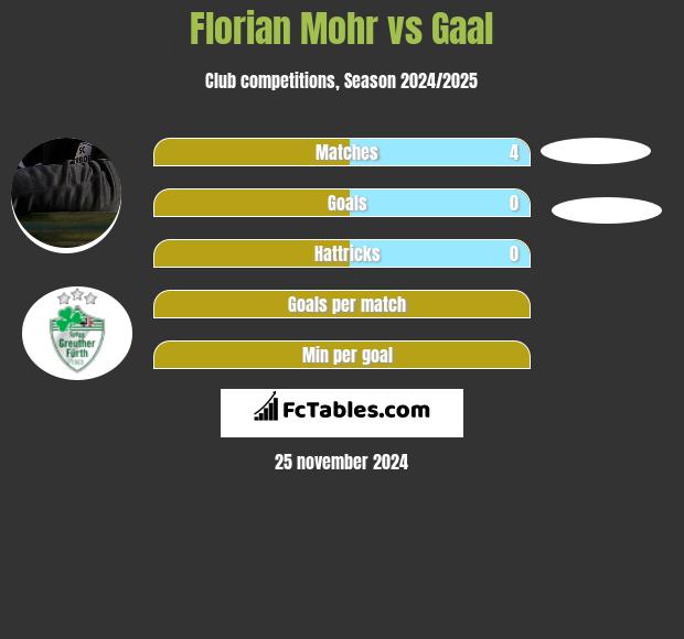 Florian Mohr vs Gaal h2h player stats