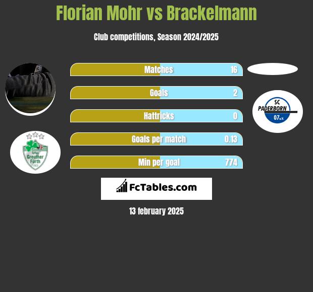 Florian Mohr vs Brackelmann h2h player stats