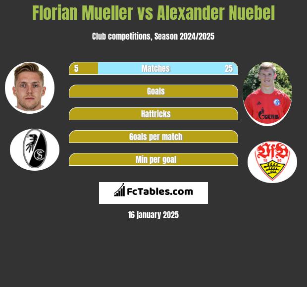 Florian Mueller vs Alexander Nuebel h2h player stats