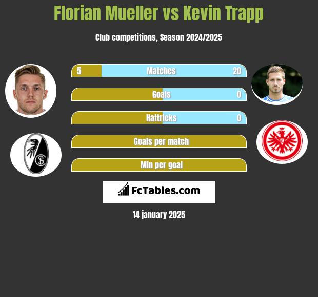 Florian Mueller vs Kevin Trapp h2h player stats