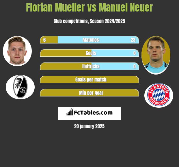 Florian Mueller vs Manuel Neuer h2h player stats