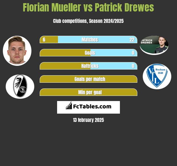 Florian Mueller vs Patrick Drewes h2h player stats