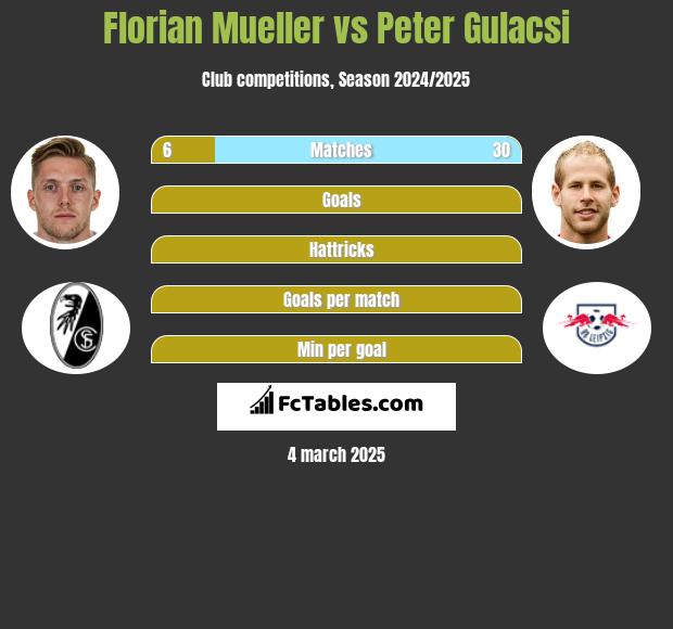 Florian Mueller vs Peter Gulacsi h2h player stats