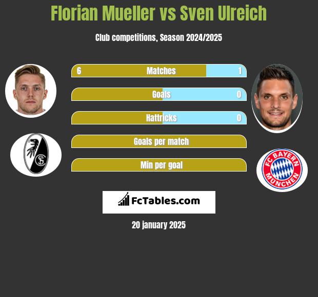 Florian Mueller vs Sven Ulreich h2h player stats