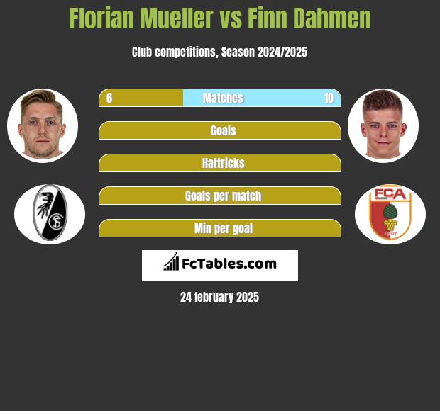 Florian Mueller vs Finn Dahmen h2h player stats