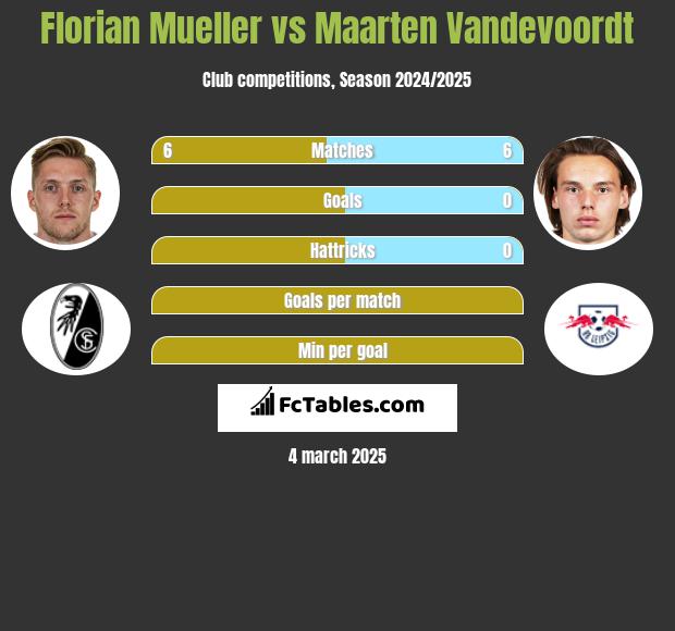 Florian Mueller vs Maarten Vandevoordt h2h player stats