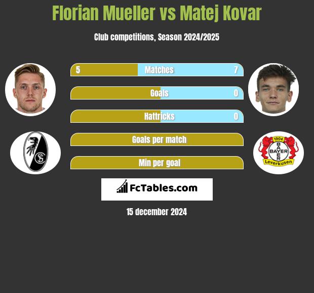 Florian Mueller vs Matej Kovar h2h player stats