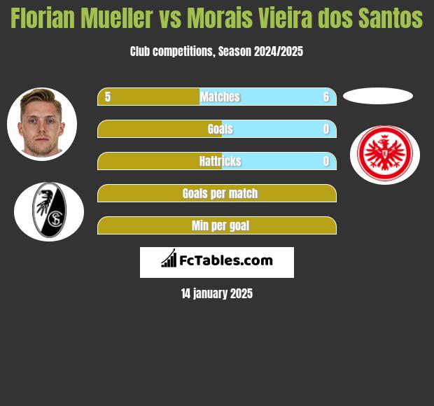 Florian Mueller vs Morais Vieira dos Santos h2h player stats