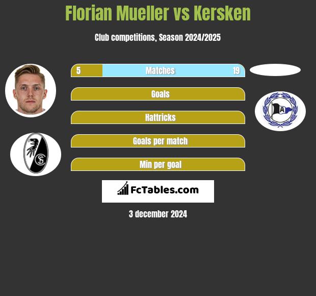 Florian Mueller vs Kersken h2h player stats