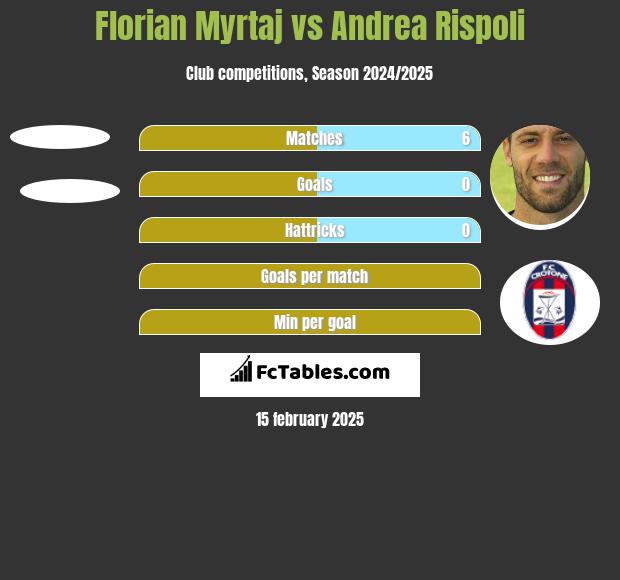 Florian Myrtaj vs Andrea Rispoli h2h player stats