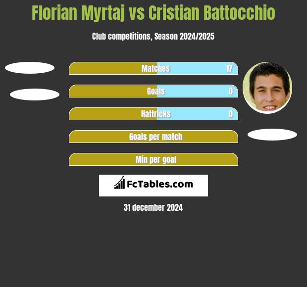 Florian Myrtaj vs Cristian Battocchio h2h player stats