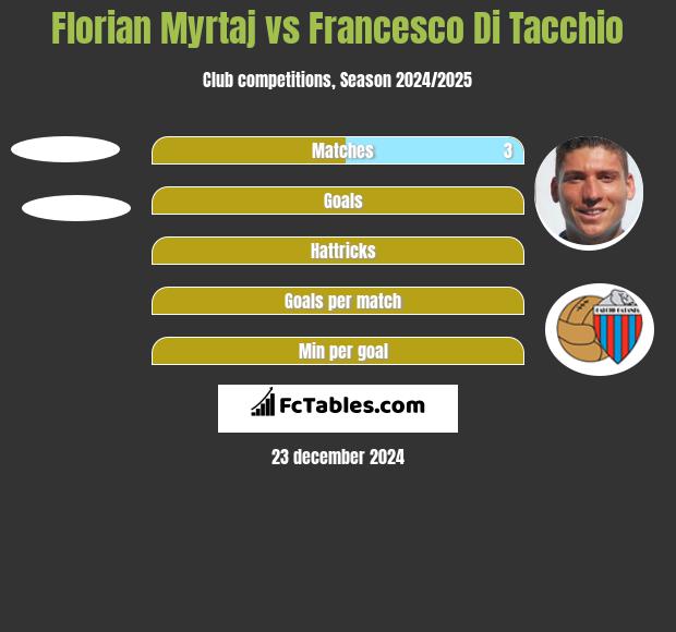 Florian Myrtaj vs Francesco Di Tacchio h2h player stats