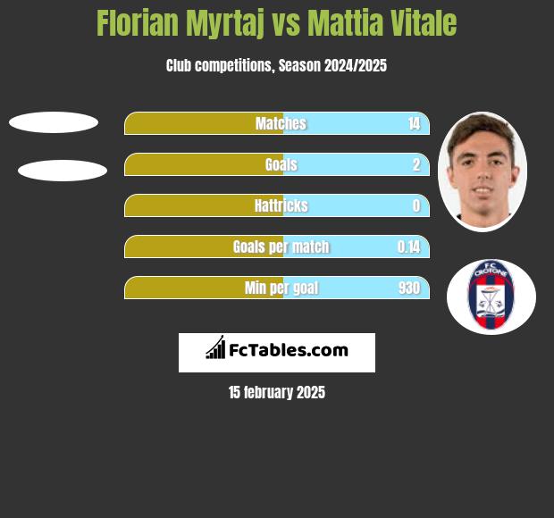 Florian Myrtaj vs Mattia Vitale h2h player stats